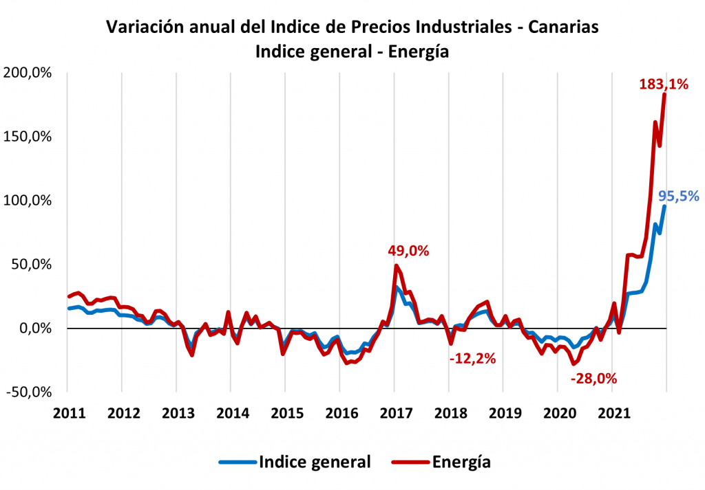 El aumento del precio de la energía condicionará el crecimiento del sector industrial en 2022