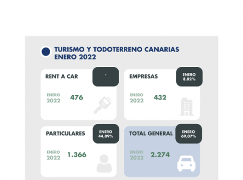 Las ventas en el mercado del automóvil continúan muy lejos de las cifras preCovid