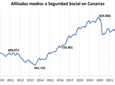  El empleo en Canarias regresa a cifras prepandemia, superando los datos de febrero de 2019