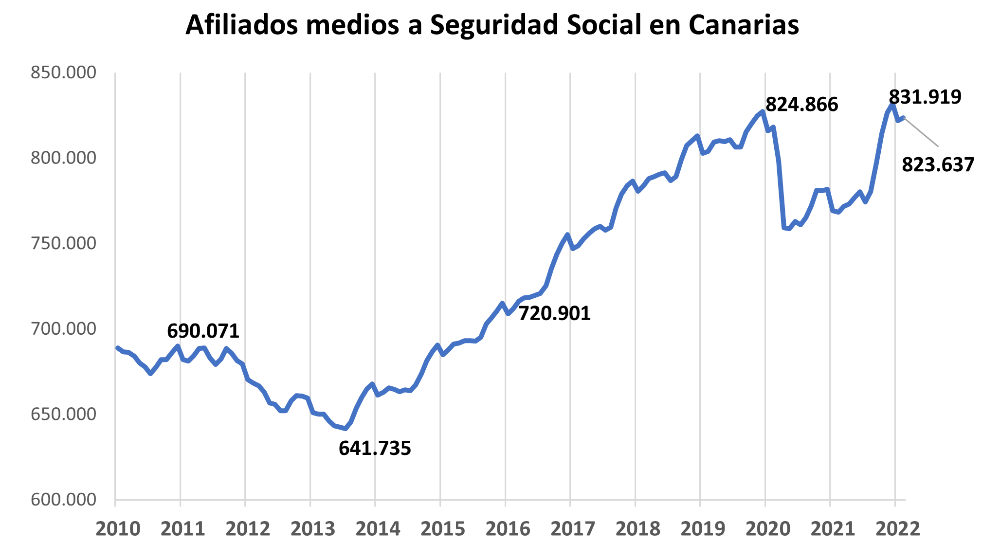  El empleo en Canarias regresa a cifras prepandemia, superando los datos de febrero de 2019