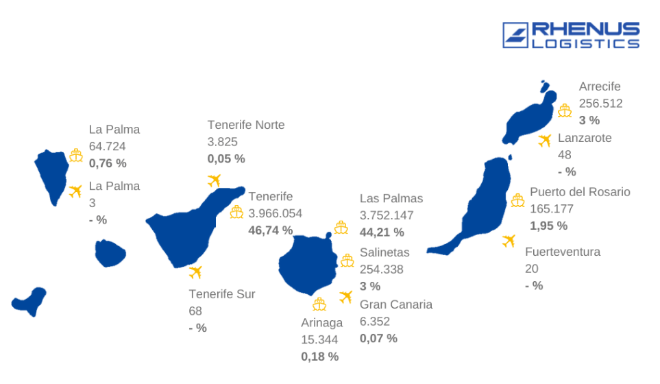 Los puertos de Tenerife y Las Palmas concentran el 91% de las importaciones canarias con la Península, según un análisis de Grupo Rhenus