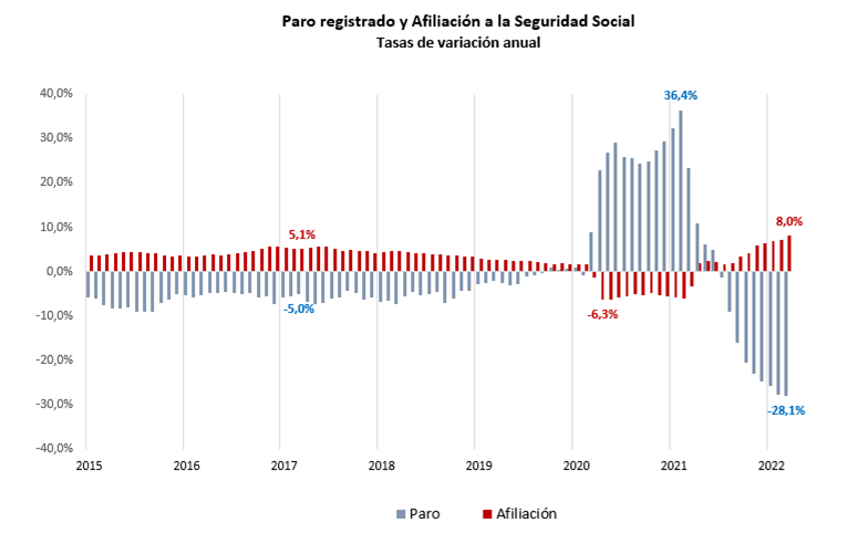 La Cámara de Comercio reclama políticas que permitan ajustar la oferta de empleo a la demanda