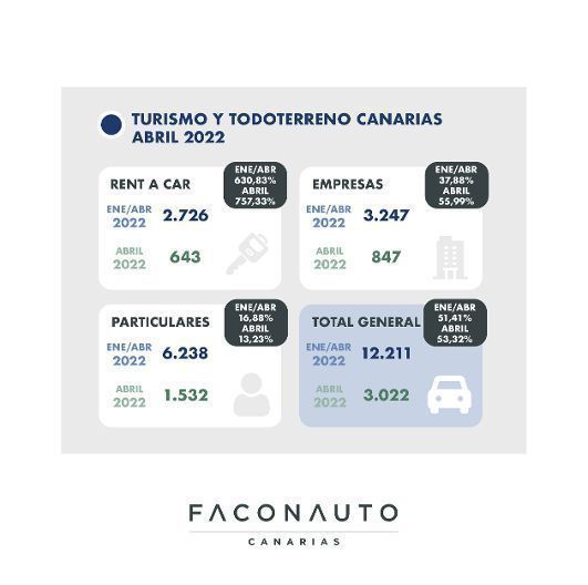El “rent a car” reactiva las ventas de turismos y 4x4 el pasado mes de abril pero caen en el resto de segmentos