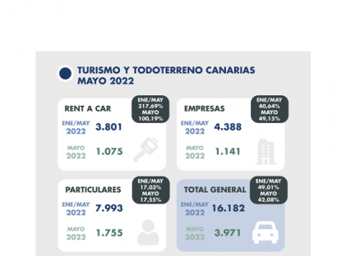 La entrega de vehículos pendientes por la falta de componentes, multiplican las matriculaciones del mes de mayo