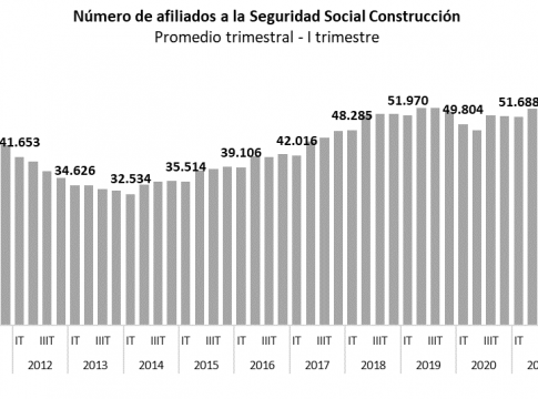  El sector de la construcción registra más empleo que antes de la pandemia