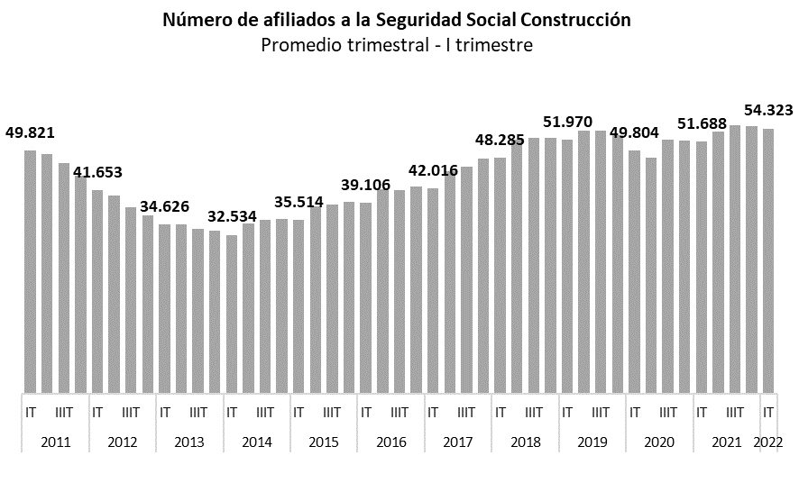  El sector de la construcción registra más empleo que antes de la pandemia