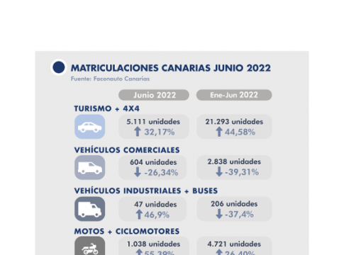 Faconauto Canarias alerta de la caída en la intención de compra un 25% durante el mes de junio