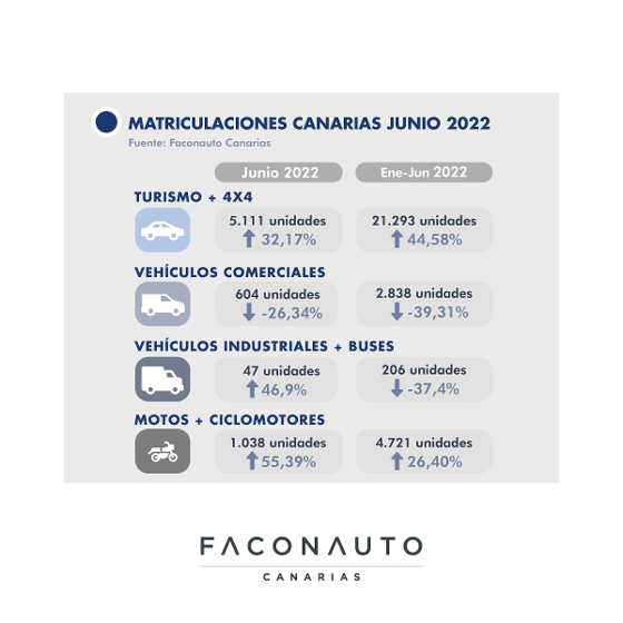 Faconauto Canarias alerta de la caída en la intención de compra un 25% durante el mes de junio