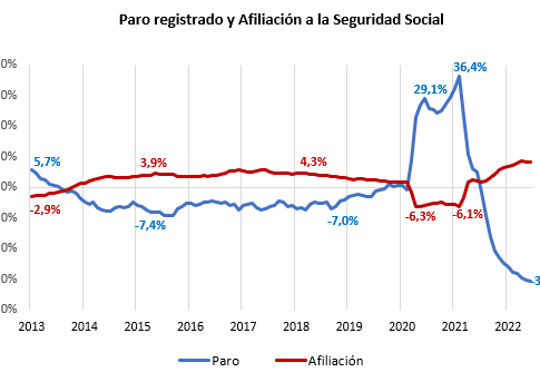  La Cámara celebra los datos “récord” de empleo y advierte de la necesidad de consolidarlos