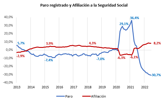  La Cámara celebra los datos “récord” de empleo y advierte de la necesidad de consolidarlos