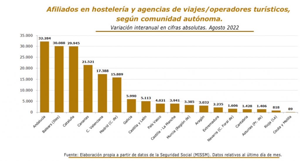 El empleo en turismo crece un 10,9% en agosto