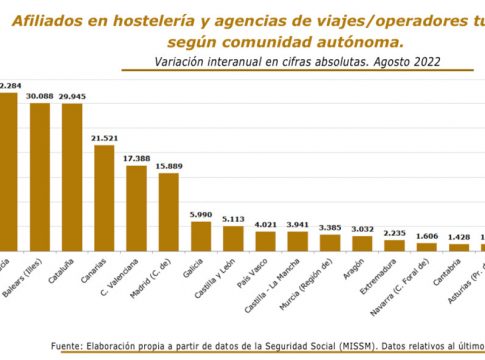 El empleo en turismo crece un 10,9% en agosto