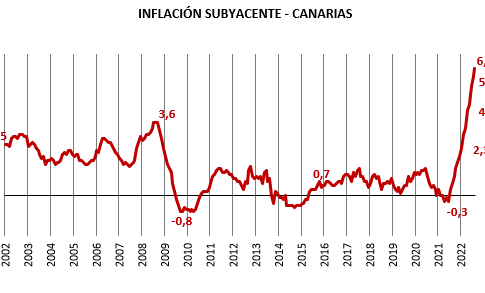 <strong>La inflación subyacente escala a niveles desconocidos y dibuja un escenario cada vez más complicado para familias y empresas canarias</strong>