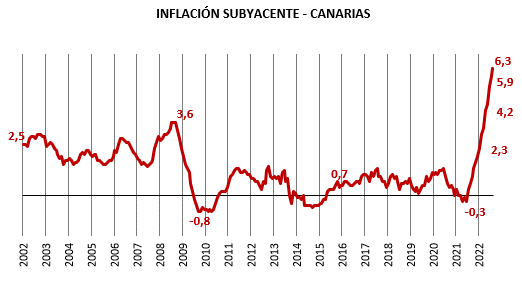 <strong>La inflación subyacente escala a niveles desconocidos y dibuja un escenario cada vez más complicado para familias y empresas canarias</strong>