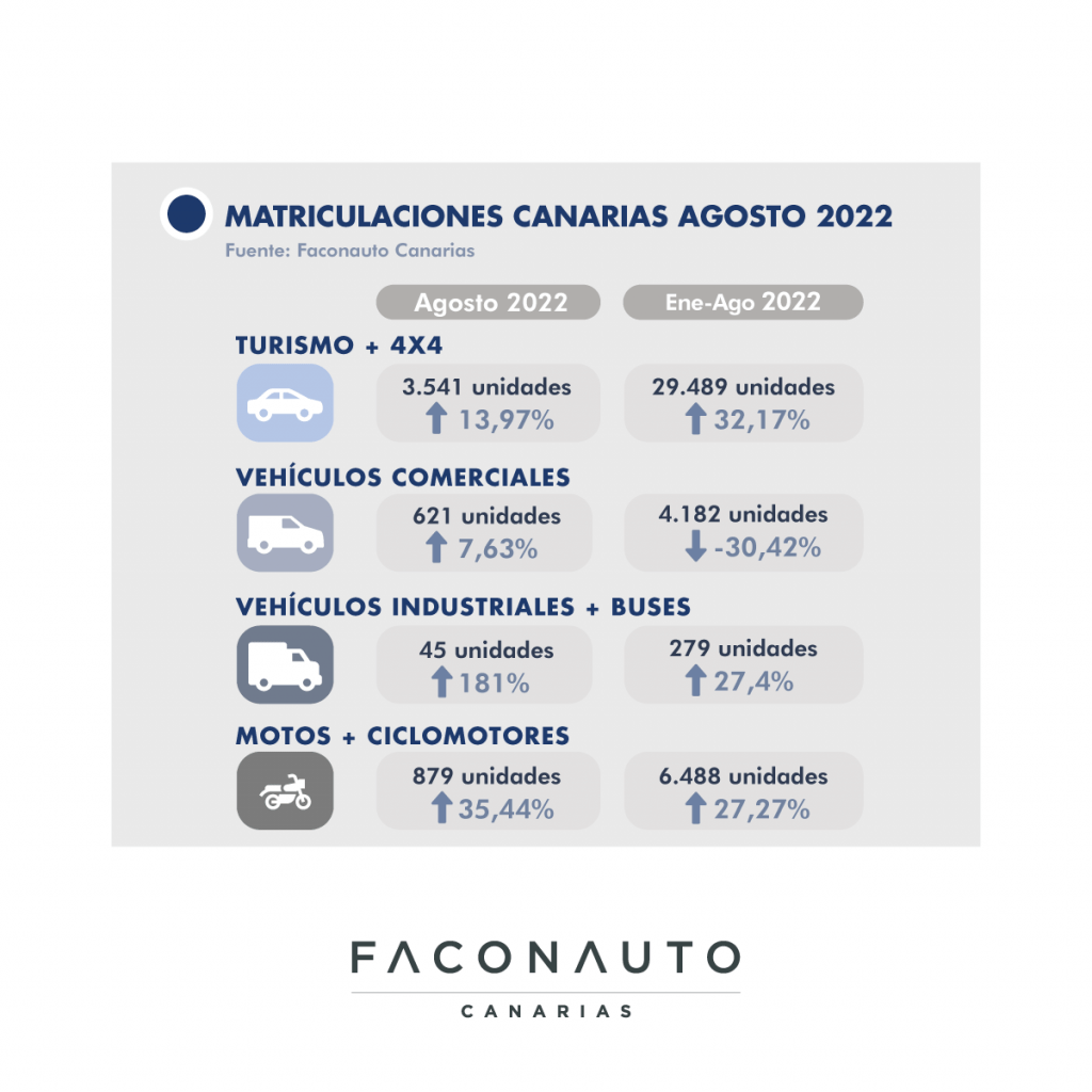 El mercado de vehículos en Canarias “mantiene el tipo” en agosto a pesar de la falta de coches
