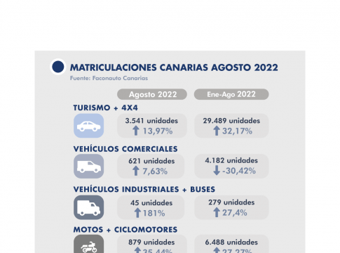 El mercado de vehículos en Canarias “mantiene el tipo” en agosto a pesar de la falta de coches