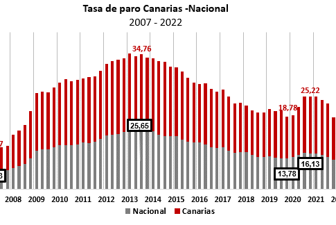 La Cámara de Comercio urge a adoptar medidas para mantener el empleo recuperado en el último año