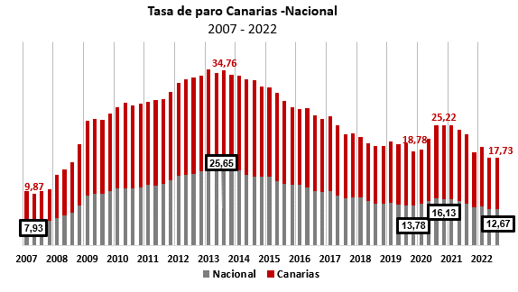 La Cámara de Comercio urge a adoptar medidas para mantener el empleo recuperado en el último año