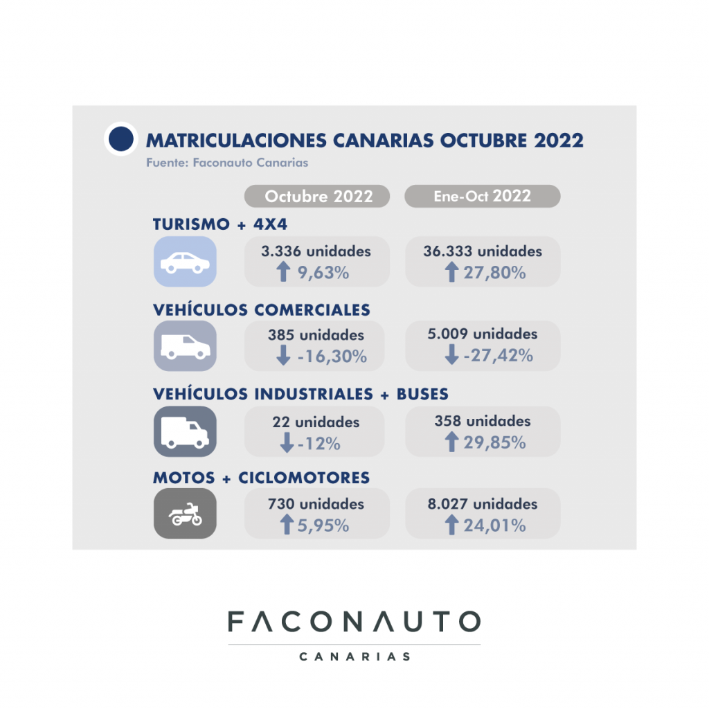 <strong>El mercado de vehículos en Canarias cierra octubre con un 40% menos de ventas con respecto al mismo periodo prepandemia</strong>