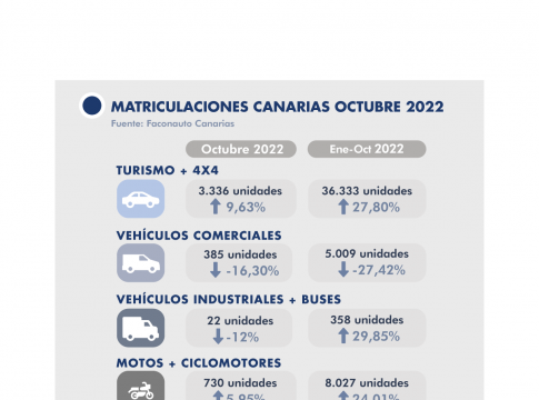 <strong>El mercado de vehículos en Canarias cierra octubre con un 40% menos de ventas con respecto al mismo periodo prepandemia</strong>