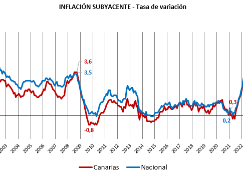 <strong>La inflación subyacente canaria supera a la nacional por primera vez desde noviembre de 2020</strong><strong><br></strong>