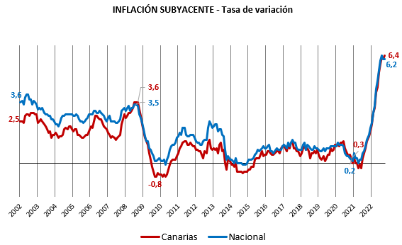 <strong>La inflación subyacente canaria supera a la nacional por primera vez desde noviembre de 2020</strong><strong><br></strong>