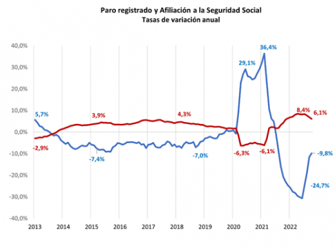 <strong>La Cámara demanda “incentivar la actividad económica para salvaguardar el empleo generado”</strong>