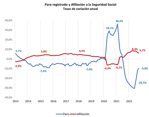 <strong>La Cámara demanda “incentivar la actividad económica para salvaguardar el empleo generado”</strong>