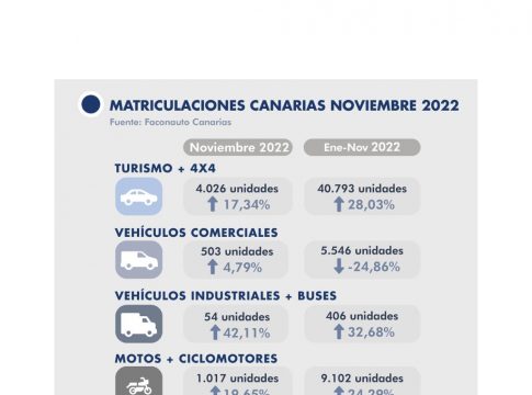 <strong>El mercado de vehículos en Canarias crece en noviembre un 17% pero las ventas siguen siendo un 30% menos respecto al mismo periodo prepandemia</strong>