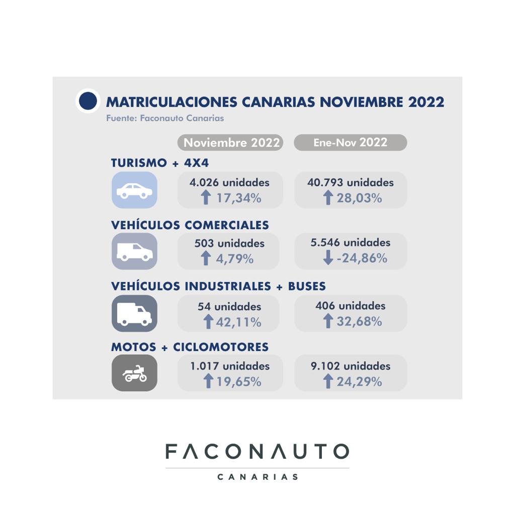<strong>El mercado de vehículos en Canarias crece en noviembre un 17% pero las ventas siguen siendo un 30% menos respecto al mismo periodo prepandemia</strong>
