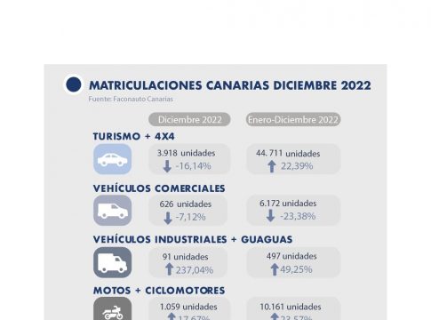 La venta de coches alcanza las 44.711 matriculaciones en 2022 y acumula una caída del 24% respecto a 2019