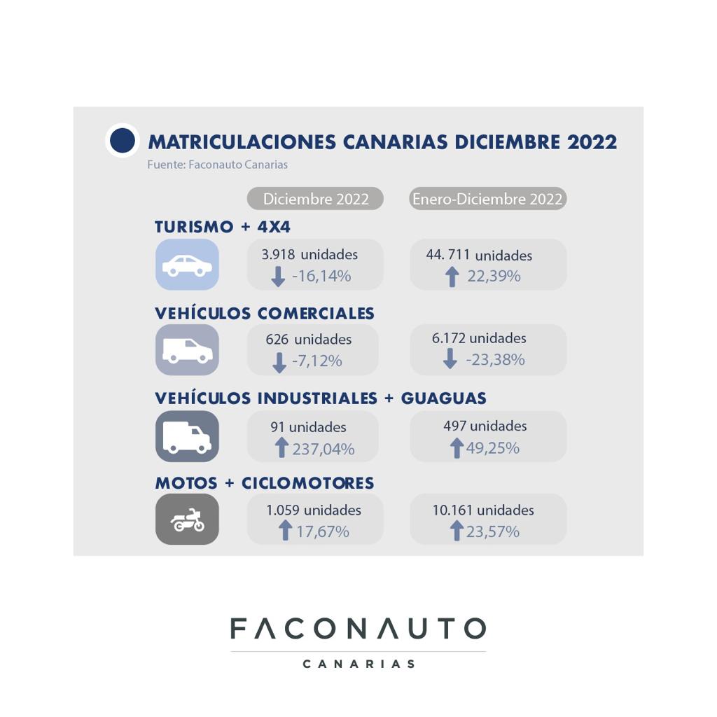 La venta de coches alcanza las 44.711 matriculaciones en 2022 y acumula una caída del 24% respecto a 2019