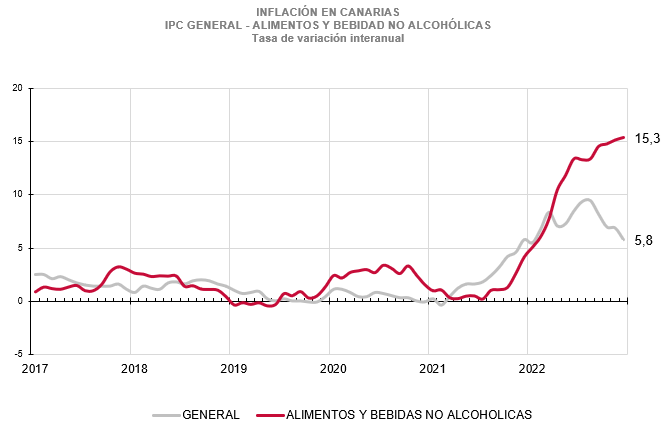 <strong>Atajar la inflación subyacente será uno de los principales retos económicos de 2023</strong>