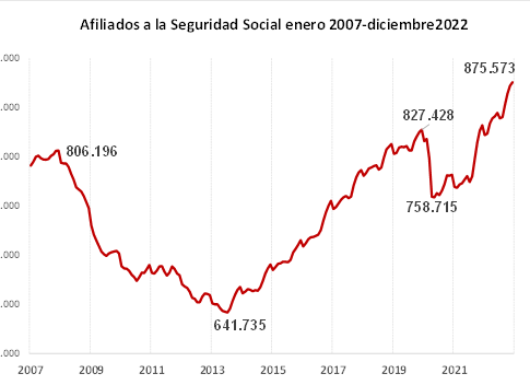 <strong>La Cámara de Comercio reclama un Plan Integral que dé respuesta a los problemas estructurales que aquejan al mercado laboral canario</strong>