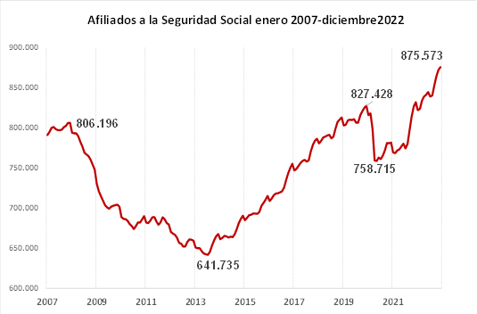 <strong>La Cámara de Comercio reclama un Plan Integral que dé respuesta a los problemas estructurales que aquejan al mercado laboral canario</strong>
