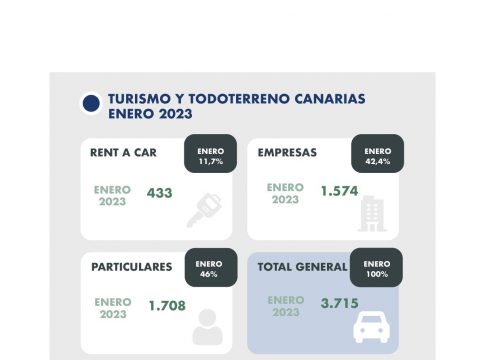 <strong>Las matriculaciones de enero crecen de manera extraordinaria hasta el 64% por los vehículos que estaban pendientes de entrega </strong>