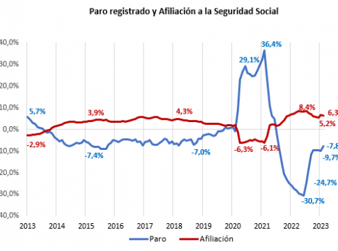 <strong>La Cámara valora los “agridulces” datos del mercado de trabajo y reclama medidas para mejorar la empleabilidad</strong>