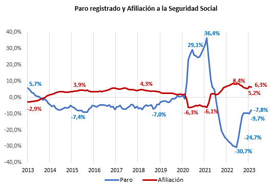 <strong>La Cámara valora los “agridulces” datos del mercado de trabajo y reclama medidas para mejorar la empleabilidad</strong>