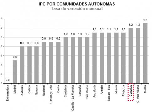 <strong>Canarias, entre las comunidades autónomas con mayor crecimiento de precios del país</strong>