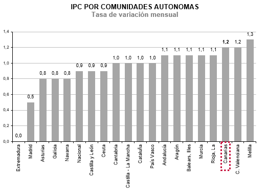 <strong>Canarias, entre las comunidades autónomas con mayor crecimiento de precios del país</strong>