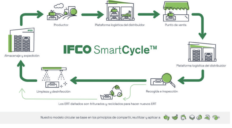 Alonso Fernández: “Los envases reutilizables del Grupo IFCO permiten que el producto llegue al consumidor en las condiciones óptimas para su consumo, minimizando su impacto en el medio ambiente”