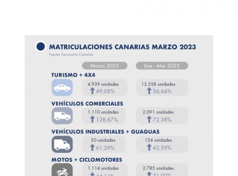 El mercado del automóvil en Canarias crece un 49% el pasado mes de marzo con 4.939 turismos matriculados