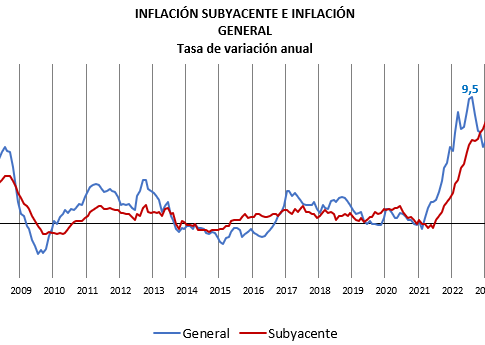 La inflación continúa mermando el poder adquisitivo de empresas y consumidores