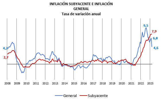 La inflación continúa mermando el poder adquisitivo de empresas y consumidores
