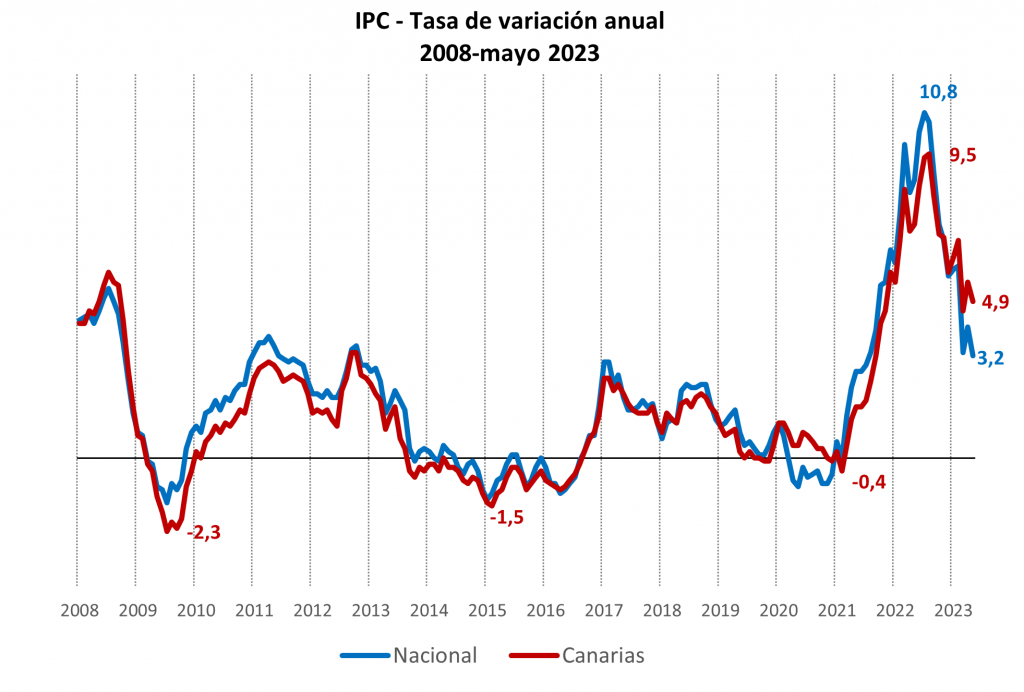 Canarias pierde competitividad al superar en un 1,7% la tasa interanual de inflación nacional