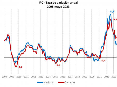 Canarias pierde competitividad al superar en un 1,7% la tasa interanual de inflación nacional