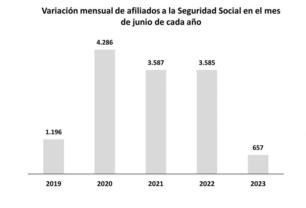 Canarias ralentiza su ritmo de creación de empleo, pero sigue alcanzando máximos de ocupación con 879.396 afiliados en junio