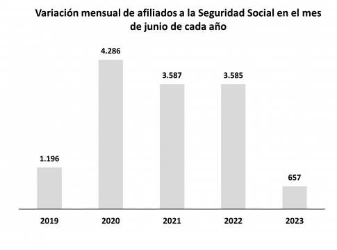 Canarias ralentiza su ritmo de creación de empleo, pero sigue alcanzando máximos de ocupación con 879.396 afiliados en junio