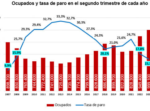 Canarias se acerca al millón de ocupados y la tasa de paro desciende hasta su nivel más bajo en 15 años