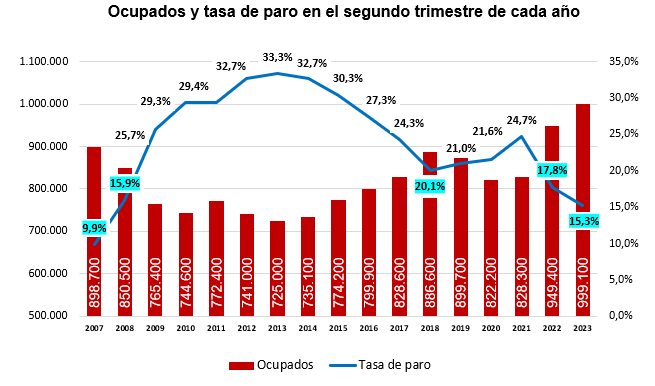 Canarias se acerca al millón de ocupados y la tasa de paro desciende hasta su nivel más bajo en 15 años